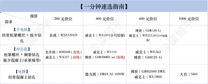 冲击钻、电锤、手电钻推荐指南 [纯干货]