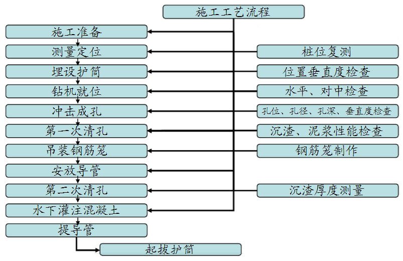 钻孔冲击流程工艺施工视频_冲击钻孔原理_冲击钻孔施工工艺流程
