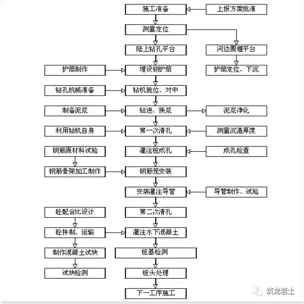 钻孔灌注桩施工工艺及常见质量通病防治，再来学习一遍吧！