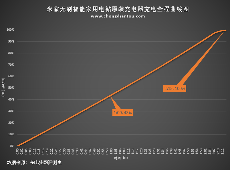 手电钻充电_手电钻电池充不进电怎么办_手电钻的电池充电要充多久
