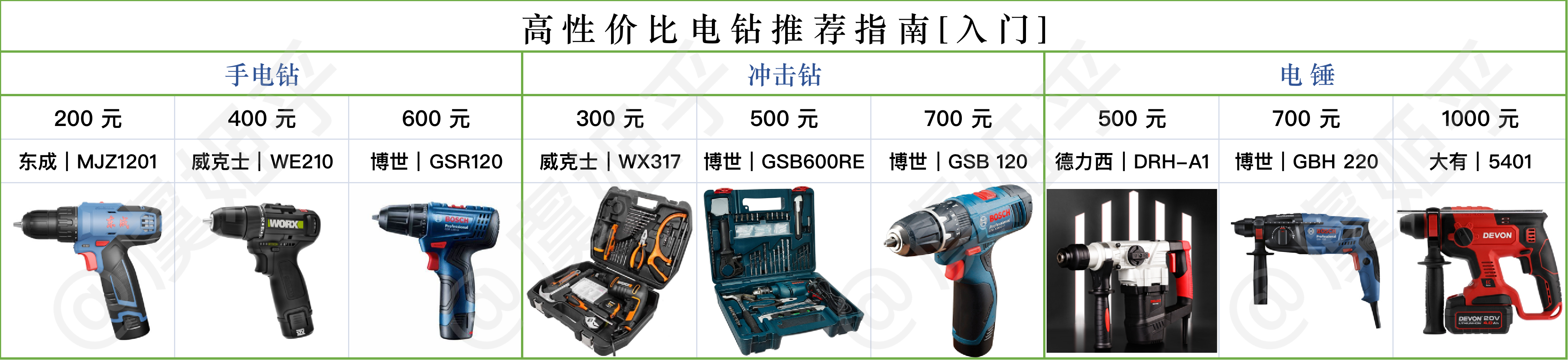 高性价比家用电钻推荐指南：博世/威克士/东成/大有等手电钻推荐什么牌子好？冲击钻推荐哪款？家用充电钻怎么选？电动工具锂电钻推荐哪个牌子好？冲击钻和电钻的区别？博世电钻推荐吗？(2022.10)