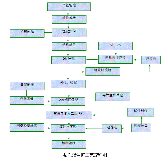桥梁基础钻孔灌注桩施工工艺步骤技术详解